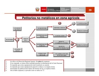 Instituto          Dirección de
                                                                                           Geológico Minero
                                                                                           y Metalúrgico
                                                                                                              Concesiones Mineras
                                                                                                                                      29


                        Petitorios no metálicos en zona agrícola
                                                                                       2                          3    CANCELACION


            INFORME                               NO RESPONDE                 REITERA OFICIO
            TECNICO
                                                                                                                  4   PUBLICACIONES


                                                 SUPERPOSICION
                                                                                CANCELACION               3
                                                     TOTAL
                           OFICIO
PETITORIO       1           D.R.A
                                                                                      REDUCE
                                                                                CUADRICULA ENTERA
                                                 SUPERPOSICION                                                4       PUBLICACIONES
                                                    PARCIAL                           RESPETO
                                                                             NO ACTIVIDAD MINERA SALVO
            INFORME                                                           ACUERDO CON PROPIETARIO
             LEGAL

                                                    INSPECCION                                                3
                                                                                COLABORACION DEL
                                                      OCULAR                      PETICIONARIO
                                                                                                              4


1.   Se oficia a la Dirección Regional Agraria. Sin plazo de respuesta.
2.   Si no responde, se reitera oficio teniendo presente la información de la Carta Nacional
3.   Si responde que existe superposición total el petitorio se cancela.
4.   Si responde que existe superposición parcial se reduce o se respeta el área.
5.   Presentadas las publicaciones dentro del término de ley, se expide el título.
6.   De no haber respuesta, se procede como se indica en “2”.
 