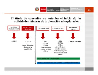 Instituto            Dirección de
                                                                 Geológico Minero
                                                                 y Metalúrgico
                                                                                      Concesiones Mineras
                                                                                                            34


 El título de concesión no autoriza el inicio de las
   actividades mineras de exploración ni explotación.
   CATEO       CONCESION                                                            CIERRE DE
PROSPECCIÓN                        EXPLORACION          EXPLOTACION
                MINERA                                                                MINA




  LIBRE           TITULO                    .DIA                  .EIA        PLAN DE CIERRE
                                          .EIAsd                .PAMA
              .Datos del titular          .CIRA                  .CIRA
                .Datos de la          .Acuerdo para         .Acuerdo para
                 cuadrícula           uso del terreno       uso del terreno
                                           .Otros        .Autorización para
                                                          inicio de actividad
                                                                 .Otros

                                   PARTICIPACION CIUDADANA

                                   FIZCALIZACIÓN DEL ESTADO DE ACTIVIDADES MINERAS
 