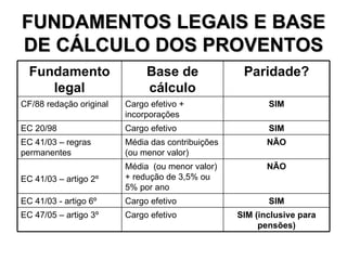 FUNDAMENTOS LEGAIS E BASE DE CÁLCULO DOS PROVENTOS SIM (inclusive para pensões) Cargo efetivo EC 47/05 – artigo 3º SIM Cargo efetivo EC 41/03 - artigo 6º NÃO Média  (ou menor valor) + redução de 3,5% ou 5% por ano EC 41/03 – artigo 2º NÃO Média das contribuições (ou menor valor) EC 41/03 – regras permanentes SIM Cargo efetivo EC 20/98 SIM Cargo efetivo + incorporações CF/88 redação original Paridade? Base de cálculo Fundamento legal 
