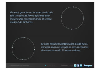 Conecte-seConcessionárias 2.0: Introdução
Os leads gerados na internet ainda não 
são tratados de forma eﬁciente pela 
maioria das concessionárias. O tempo 
médio é de 72 horas. 
Se você entra em contato com o lead nos 5 
minutos após a inscrição no site as chances 
de converte‐lo são 10 vezes maiores.  
 