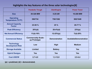highlights the key features of the three solar technologies[8]
Parabolic Trough Dish/Engine Power Tower
Size 30-320 MW 5-25 kW 10-200 MW
Operating
Temperature (ºC/ºF)
390/734 750/1382 565/1049
Annual Capacity
Factor
23-50 % 25 % 20-77 %
Peak Efficiency 20%(d) 29.4%(d) 23%(p)
Net Annual Efficiency 11(d)-16% 12-25%(p) 7(d)-20%
Commercial Status
Commercially Scale-
up Prototype
Demonstration AvailableDemonstration
Technology
Development Risk
Low High Medium
Storage Available Limited Battery Yes
Hybrid Designs Yes Yes Yes
Cost USD/W 2,7-4,0 1,3-12,6 2,5-4,4
(p) = predicted; (d) = demonstrated;
 