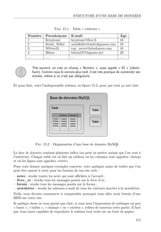 STRUCTURE D’UNE BASE DE DONNÉES

Tab. 15.1 – Table « visiteurs »
Numéro
1
2
3
4
...

Pseudonyme
Kryptonic
Serial_Killer
M@teo21
Bibou
...

E-mail
kryptonic@free.fr
serialkiller@unitedgamers.com
top_secret@siteduzero.com
bibou557@laposte.net
...

Âge
24
16
18
29
...

Très souvent, on crée un champ « Numéro », aussi appelé « ID » (identiﬁant). Comme nous le verrons plus tard, il est très pratique de numéroter ses
entrées, même si ce n’est pas obligatoire.
Et pour ﬁnir, voici l’indispensable schéma, en ﬁgure 15.2, pour que tout ça soit clair.

Fig. 15.2 – Organisation d’une base de données MySQL
La base de données contient plusieurs tables (on peut en mettre autant que l’on veut à
l’intérieur). Chaque table est en fait un tableau où les colonnes sont appelées champs
et où les lignes sont appelées entrées.
Pour vous donner quelques exemples concrets, voici quelques noms de tables que l’on
peut être amené à créer pour les besoins de son site web :
–
–
–
–

news : stocke toutes les news qui sont aﬃchées à l’accueil ;
livre_or : stocke tous les messages postés sur le livre d’or ;
forum : stocke tous les messages postés sur le forum ;
newsletter : stocke les adresses e-mail de tous les visiteurs inscrits à la newsletter.

Voilà, vous devriez commencer à comprendre pourquoi vous allez avoir besoin d’une
BDD sur votre site.
Si quelque chose ne vous paraît pas clair, si vous avez l’impression de mélanger un peu
« bases », « tables », « champs » ou « entrées », relisez de nouveau cette partie. Il faut
que vous soyez capables de reproduire le schéma tout seuls sur un bout de papier.
171

 