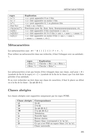 MÉTACARACTÈRES
regex
#a ?#
#a+#
#a*#
#bor ?is#
#Ay(ay|oy)*#
#a{3}#
#a{3,5}#
#a{3,}#

Explication
« a » peut apparaître 0 ou 1 fois.
« a » doit apparaître au moins 1 fois.
« a » peut apparaître 0, 1 ou plusieurs fois.
« bois » ou « boris ».
Fonctionne pour Ay, Ayay, Ayoy, Ayayayoyayayoyayoyoyoy, etc.
« a » doit apparaître 3 fois exactement (« aaa »).
« a » doit apparaître de 3 à 5 fois (« aaa », « aaaa », « aaaaa »).
« a » doit apparaître au moins 3 fois (« aaa », « aaaa »,
« aaaaa », « aaaaaa », etc.).

Métacaractères
Les métacaractères sont : # ! ^ $ ( ) [ ] { } | ? + * . 
Pour utiliser un métacaractère dans une recherche, il faut l’échapper avec un antislash :
.
regex
#Hein ?#
#Hein ?#

Explication
Cherche « Hei » ou « Hein ».
Cherche « Hein ? ».

Les métacaractères n’ont pas besoin d’être échappés dans une classe, sauf pour « # »
(symbole de ﬁn de la regex) et « ] » (symbole de la ﬁn de la classe) que l’on doit faire
précéder d’un antislash.
Si on veut rechercher un tiret dans une classe de caractères, il faut le placer au début
ou à la ﬁn de la classe : [a-zA-Z0-9-].

Classes abrégées
Les classes abrégées sont supportées uniquement par les regex PCRE.
Classe abrégée
d
D
w
W
t
n
r
s
S
.

Correspondance
[0-9]
[^0-9]
[a-zA-Z0-9_]
[^a-zA-Z0-9_]
Tabulation.
Nouvelle ligne.
Retour chariot.
Espace blanc (correspond à t n r).
Ce qui n’est PAS un espace blanc (t n r).
Classe universelle.
395

 