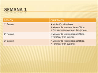 SESIÓN OBJETIVOS 1ª Sesión Iniciación al trabajo Mejorar la resistencia aeróbica Fortalecimiento muscular general 2ª Sesión Mejorar la resistencia aeróbica Tonificar tren inferior 3ª Sesión Mejorar la resistencia aeróbica Tonificar tren superior 