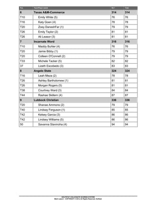 Pos. Team/Player (seed) Rd 1 Total 
6 Texas A&M-Commerce 314 314 
T10 Emily White (5) 76 76 
T16 Katy Goen (4) 78 78 
T20 Zoey DaneshFar (1) 79 79 
T26 Emily Taylor (2) 81 81 
T26 Ali Leasor (3) 81 81 
7 Incarnate Word 316 316 
T10 Maddy Buhler (4) 76 76 
T20 Jamie Bibby (1) 79 79 
T20 Colleen O'Connell (2) 79 79 
T33 Michele Tacker (5) 82 82 
37 Lizeth Escobedo (3) 83 83 
8 Angelo State 324 324 
T16 Leah Meza (2) 78 78 
T26 Ashley Bartholomew (1) 81 81 
T26 Morgan Rogers (5) 81 81 
T38 Courtney Ward (3) 84 84 
T44 Rashae Skillern (4) 87 87 
9 Lubbock Christian 336 336 
T20 Shanae Ammons (2) 79 79 
T40 Lindsay Ferguson (1) 85 85 
T42 Kelsey Garcia (3) 86 86 
T42 Lindsey Williams (5) 86 86 
50 Savanna Stavinoha (4) 94 94 
GOLFSTAT COLLEGIATE SCORING SYSTEM 
Mark Laesch - COPYRIGHT © 2014, All Rights Reserved, Golfstat 
 