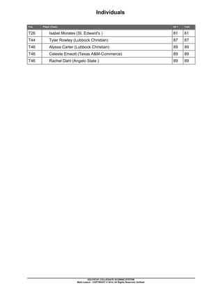 Individuals 
Pos. Player (Team) Rd 1 Total 
T26 Isabel Morales (St. Edward's ) 81 81 
T44 Tylar Rowley (Lubbock Christian) 87 87 
T46 Alyssa Carter (Lubbock Christian) 89 89 
T46 Celeste Emeott (Texas A&M-Commerce) 89 89 
T46 Rachel Dahl (Angelo State ) 89 89 
GOLFSTAT COLLEGIATE SCORING SYSTEM 
Mark Laesch - COPYRIGHT © 2014, All Rights Reserved, Golfstat 
 