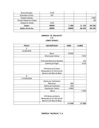 Giros Cobrados 7.120
Intereses a Favor 310
Cheques Ajenos 1.900
Exceso Pagado en Cheque 48
Cheque sin Anular 3.120
Sumas 85890 7.380 11.120 89.630
Saldos Correctos 85890 85890 89.630 89.630
EMPRESA “EL ENCANTO”
C.A
LIBRO DIARIO
FECHA DESCRIPCION DEBE HABER
1
31/05/2014
Banco 10.550
Efectos por Cobrar 7.120
Intereses Bancarios Ganados 310
Cuentas por Pagar 3.120
P/R Notas de Crédito
Manejadas en la Conciliación
Bancaria del Mes de Mayo
2
2 31/05/2014
Gastos por Comisiones
Bancarias 380
Gastos por Cobranza 420
Cuentas por Cobrar 6.580
Banco 7.380
P/R Notas de Debito
Manejadas en la Conciliación
Bancaria del Mes de Mayo
17.930 17.930
EMPRESA “MUNDIAL” C.A
 