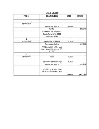 LIBRO DIARIO
FECHA DESCRIPCION DEBE HABER
1
15/05/2014
Cuentas por Cobrar 120000
Ventas 120000
P/Venta al Sr. Luis Pérez
Según factura No. 0501
condición 10/15
2
20/05/2014 Devolución en Ventas 20.000
Cuentas por Cobrar 20.000
P/R Devolución del Sr. Luis
Pérez Según Factura No. 501.
NC 1020
3
25/05/2014 Banco 90.000
Descuento en Pronto Pago 10.000
Cuentas por Cobrar 100.000
P/R Cobro al Sr. Luis Pérez
Saldo de Factura No. 0501
240.000 240.000
 