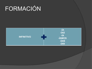 FORMACIÓN
INFINITIVO
-ÍA
-ÍAS
-ÍA
-ÍAMOS
-ÍAIS
-ÍAN