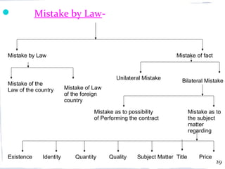            Mistake by Law-



Mistake by Law                                                     Mistake of fact



                                           Unilateral Mistake         Bilateral Mistake
Mistake of the
Law of the country      Mistake of Law
                        of the foreign
                        country

                                   Mistake as to possibility               Mistake as to
                                   of Performing the contract              the subject
                                                                           matter
                                                                           regarding



Existence    Identity       Quantity     Quality    Subject Matter Title       Price
                                                                                       29
 