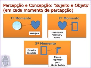 Percepção e Concepção: ‘Sujeito e Objeto’
(em cada momento de percepção)
   1º Momento                   2º Momento



                         Julgamento
              O Objeto
                          “arquivo”/
                            carma

                  3º Momento

            Conceito
           Imputado
                           O que é
                          registrado
                             pela
                         Mente Ilusória
 