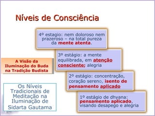 Níveis de Consciência

              4º estagio: nem doloroso nem
               prazeroso – na total pureza
                    da mente atenta.

                      3º estágio: a mente
    A Visão da        equilibrada, em atenção
Iluminação do Buda    consciente; alegria
na Tradição Budista
                          2º estágio: concentração,
                          coração sereno, isento de
     Os Níveis            pensamento aplicado
  Tradicionais de
   Meditação na                1º estágio de dhyana:
  Iluminação de                pensamento aplicado,
                               visando desapego e alegria
 Sidarta Gautama
 