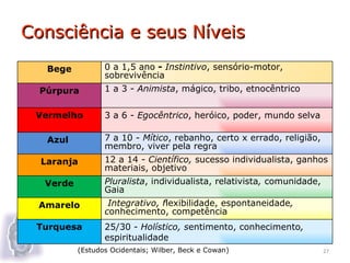 Consciência e seus Níveis
   Bege          0 a 1,5 ano - Instintivo, sensório-motor,
                 sobrevivência
  Púrpura        1 a 3 - Animista, mágico, tribo, etnocêntrico


 Vermelho        3 a 6 - Egocêntrico, heróico, poder, mundo selva

   Azul          7 a 10 - Mítico, rebanho, certo x errado, religião,
                 membro, viver pela regra
  Laranja        12 a 14 - Científico, sucesso individualista, ganhos
                 materiais, objetivo
  Verde          Pluralista, individualista, relativista, comunidade,
                 Gaia
 Amarelo          Integrativo, flexibilidade, espontaneidade,
                 conhecimento, competência
 Turquesa        25/30 - Holístico, sentimento, conhecimento,
                 espiritualidade
          (Estudos Ocidentais; Wilber, Beck e Cowan)                    27
 
