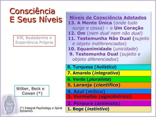 Consciência
E Seus Níveis                          Níveis de Consciência Adotados
                                      13. A Mente Única (onde tudo
                                        surge e cessa) – o Um Coração
                                      12. Om (nem dual nem não dual)
  KW, Budadarma e                     11. Testemunha Não Dual (sujeito
 Experiência Própria                    e objeto indiferenciados)
                                      10. Equanimidade (unicidade)
                                      9. Testemunha Dual (sujeito e
                                        objeto diferenciados)
                                      8. Turquesa (holístico)
                                      7. Amarelo (integrativo)
                                      6. Verde (pluralista)
                                      5. Laranja (científico)
 Wilber, Beck e
    Cowan (*)                         4. Azul (mítico)
                                      3. Vermelho (egocêntrico)
                                      2. Púrpura (animista)
   (*) Integral Psychology e Spiral
   Dynamics
                                      1. Bege (instintivo)
 