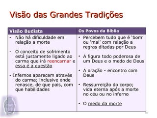 Visão das Grandes Tradições
Visão Budista               Os Povos da Bíblia
- Não há dificuldade em     • Percebem tudo que é ‘bom’
  relação a morte             ou ‘mal’ com relação a
                              regras ditadas por Deus
- O conceito de sofrimento
   está justamente ligado ao • A figura todo poderosa de
   carma que irá reencarnar e   um Deus e o medo de Deus
   essa é a questão
                              • A oração - encontro com
- Infernos aparecem através     Deus
   do carma; inclusive onde
   renasce, de que pais, com • Ressurreição do corpo;
   que habilidades              vida eterna após a morte
                                no céu ou no inferno

                            • O medo da morte
                                                           38
 