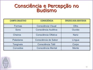 Consciência e Percepção no
            Budismo
CAMPO OBJETIVO       CONSCIÊNCIA        ÓRGÃO DOS SENTIDOS


   Formas         Consciência Visual          Olho
    Sons         Consciência Auditiva        Ouvido

  Cheiros        Consciência Olfativa         Nariz

  Paladares      Consciência de Sabor        Língua
  Tangíveis        Consciência Tátil          Corpo
  Conceitos       Consciência Mental          Mente




                                                         50
 