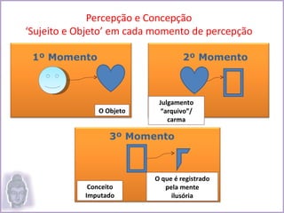 Percepção e Concepção
‘Sujeito e Objeto’ em cada momento de percepção

 1º Momento                         2º Momento



                            Julgamento
                O Objeto     “arquivo”/
                               carma

                   3º Momento



                           O que é registrado
             Conceito         pela mente
            Imputado            ilusória
 
