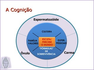 A Cognição
             Espermatozóide


                   CULTURA


                    ESCUTA/     EXPER.
         FAMÍLIA
                    PERCEBE    PESSOAIS
         VALORES
                   O MUNDO
                “FÓRMULAS”
                    DE
     Óvulo     SOBREVIVÊNCIA         Carma
 