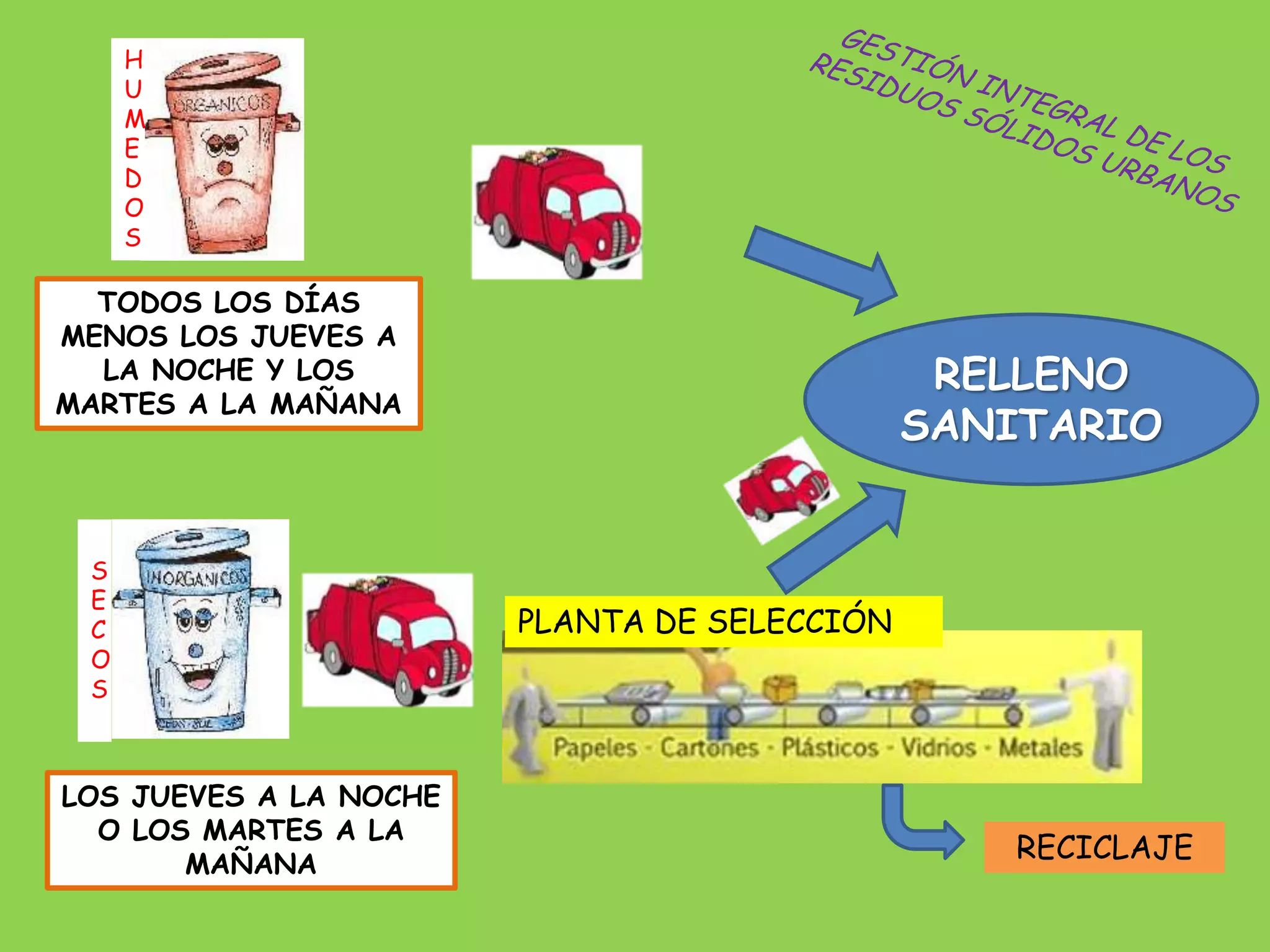 H
     U
     M
     E
     D
     O
     S

  TODOS LOS DÍAS
MENOS LOS JUEVES A
  LA NOCHE Y LOS                               RELLENO
MARTES A LA MAÑANA
                                              SANITARIO


 S
 E
 C                      PLANTA DE SELECCIÓN
 O
 S



LOS JUEVES A LA NOCHE
  O LOS MARTES A LA
       MAÑANA
                                                 RECICLAJE
 