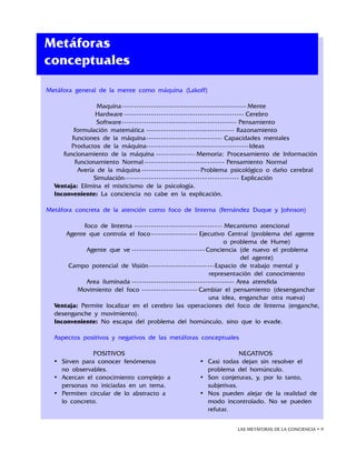 LAS METÁFORAS DE LA CONCIENCIA • 
Metáforas
conceptuales
Metáfora general de la mente como máquina (Lakoff)
	 Maquina---------------------------------------------------- Mente
	 Hardware-------------------------------------------------- Cerebro
	 Software------------------------------------------------ Pensamiento
	 Formulación matemática------------------------------------- Razonamiento
	 Funciones de la máquina-------------------------------- Capacidades mentales
	 Productos de la máquina------------------------------------------Ideas
	 Funcionamiento de la máquina----------------- Memoria: Procesamiento de Información
	 Funcionamiento Normal---------------------------------- Pensamiento Normal
	 Avería de la máquina-------------------------Problema psicológico o daño cerebral
	 Simulación------------------------------------------------ Explicación
Ventaja: Elimina el misticismo de la psicología.
Inconveniente: La conciencia no cabe en la explicación.
Metáfora concreta de la atención como foco de linterna (Fernández Duque y Johnson)
	 Foco de linterna------------------------------------- Mecanismo atencional
	 Agente que controla el foco-------------------- Ejecutivo Central (problema del agente
		 o problema de Hume)
	 Agente que ve-------------------------------Conciencia (de nuevo el problema
		 del agente)
	 Campo potencial de Visión----------------------------Espacio de trabajo mental y
		 representación del conocimiento
	 Area iluminada------------------------------------------- Area atendida
	 Movimiento del foco------------------------ Cambiar el pensamiento (desenganchar
		 una idea, enganchar otra nueva)
Ventaja: Permite localizar en el cerebro las operaciones del foco de linterna (enganche,
desenganche y movimiento).
Inconveniente: No escapa del problema del homúnculo, sino que lo evade.
Aspectos positivos y negativos de las metáforas conceptuales
POSITIVOS
•	 Sirven para conocer fenómenos
	 no observables.
•	 Acercan el conocimiento complejo a
personas no iniciadas en un tema.
•	 Permiten circular de lo abstracto a
lo concreto.
NEGATIVOS
•	 Casi todas dejan sin resolver el
	 problema del homúnculo.
•	 Son conjeturas, y, por lo tanto,
	 subjetivas.
•	 Nos pueden alejar de la realidad de
modo incontrolado. No se pueden
refutar.
 