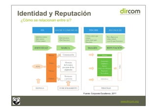 www.dircom.org
Identidad y Reputación
¿Cómo se relacionan entre sí?
Fuente: Corporate Excellence, 2011
 
