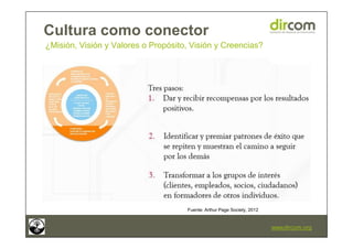 www.dircom.org
Cultura como conector
¿Misión, Visión y Valores o Propósito, Visión y Creencias?
Fuente: Arthur Page Societ...