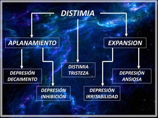 DISTIMIA


APLANAMIENTO                             EXPANSION


                          DISTIMIA
 DEPRESIÓN                TRISTEZA               DEPRESIÓN
DECAIMENTO                                        ANSIOSA

             DEPRESIÓN             DEPRESIÓN
             INHIBICIÓN          IRRITABILIDAD
 