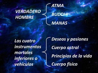 ATMA
VERDADERO
               BUDDHI
HOMBRE
               MANAS


Los cuatro     Deseos y pasiones
instrumentos   Cuerpo astral
mortales
inferiores o   Principios de la vida
vehículos      Cuerpo físico
 