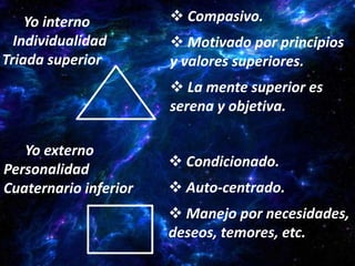 Yo interno          Compasivo.
  Individualidad        Motivado por principios
Triada superior        y valores superiores.
                        La mente superior es
                       serena y objetiva.

   Yo externo
Personalidad            Condicionado.
Cuaternario inferior    Auto-centrado.
                        Manejo por necesidades,
                       deseos, temores, etc.
 