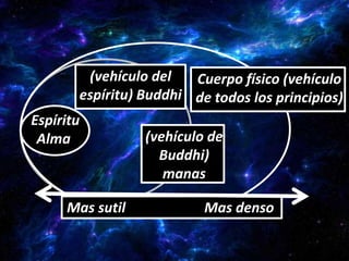 (vehículo del     Cuerpo físico (vehículo
        espíritu) Buddhi de todos los principios)
Espíritu
 Alma              (vehículo de
                     Buddhi)
                      manas

     Mas sutil             Mas denso
 