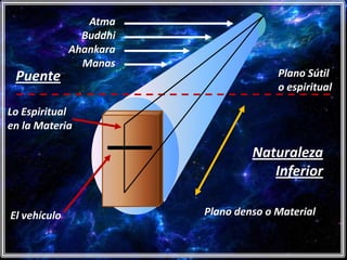 Atma
                Buddhi
              Ahankara
                Manas
 Puente                                Plano Sútil
                                       o espiritual

Lo Espiritual
en la Materia

                                  Naturaleza
                                     Inferior

El vehículo              Plano denso o Material
 