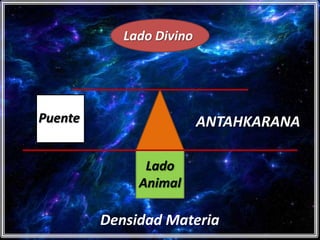 Lado Divino




Puente                    ANTAHKARANA

               Lado
              Animal

         Densidad Materia
 