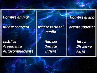 Hombre animal                       Hombre divino

Mente concreta     Mente racional   Mente superior
                      media

Justifica             Analiza          Intuye
Argumenta             Deduce           Discierne
Autocomplaciente      Infiere          Fluye
 
