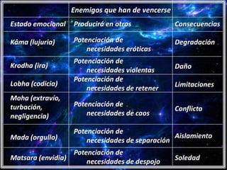 Enemigos que han de vencerse
Estado emocional   Producirá en otros             Consecuencias

Kâma (lujuria)     Potenciación de                Degradación
                       necesidades eróticas
                   Potenciación de
Krodha (ira)                                      Daño
                       necesidades violentas
                   Potenciación de
Lobha (codicia)                                   Limitaciones
                       necesidades de retener
Moha (extravío,
turbación,         Potenciación de
                                                  Conflicto
negligencia)           necesidades de caos

                   Potenciación de
Mada (orgullo)                                   Aislamiento
                       necesidades de separación
                  Potenciación de
Matsara (envidia)     necesidades de despojo      Soledad
 