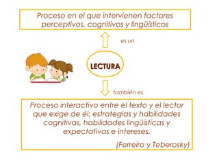 Proceso en el que intervienen factores
   perceptivos, cognitivos y lingüísticos

                           es un



                 LECTURA


                        también es

Proceso interactivo entre el texto y el lector
 que exige de él: estrategias y habilidades
   cognitivas, habilidades lingüísticas y
         expectativas e intereses.
                         (Ferreiro y Teberosky)
 