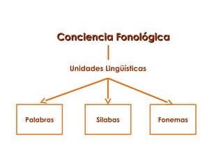 Conciencia Fonológica


             Unidades Lingüísticas




Palabras            Silabas          Fonemas
 