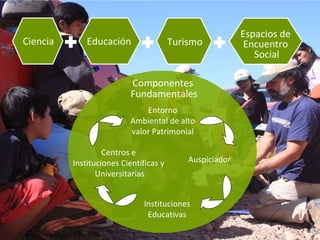Ciencia Educación Espacios de  Encuentro  Social Turismo    Componentes  Fundamentales Centros e  Instituciones Científicas y  Universitarias Entorno Ambiental de alto valor Patrimonial Auspiciador Instituciones Educativas 