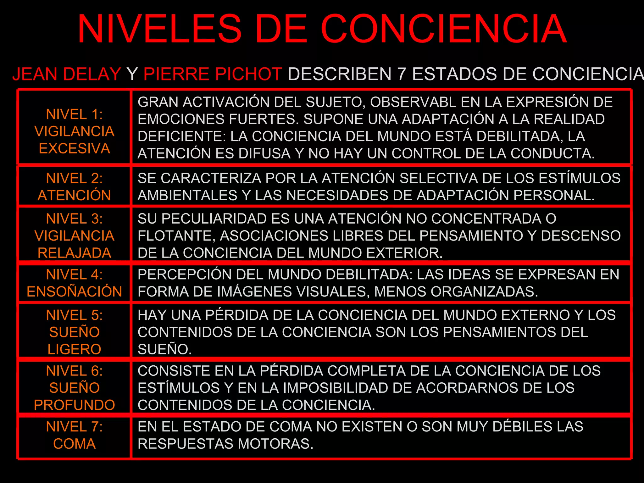 NIVELES DE CONCIENCIA JEAN DELAY   Y   PIERRE PICHOT   DESCRIBEN 7 ESTADOS DE CONCIENCIA GRAN ACTIVACIÓN DEL SUJETO, OBSERVABL EN LA EXPRESIÓN DE EMOCIONES FUERTES. SUPONE UNA ADAPTACIÓN A LA REALIDAD DEFICIENTE: LA CONCIENCIA DEL MUNDO ESTÁ DEBILITADA, LA ATENCIÓN ES DIFUSA Y NO HAY UN CONTROL DE LA CONDUCTA.   NIVEL 1: VIGILANCIA EXCESIVA SE CARACTERIZA POR LA ATENCIÓN SELECTIVA DE LOS ESTÍMULOS AMBIENTALES Y LAS NECESIDADES DE ADAPTACIÓN PERSONAL.   NIVEL 2: ATENCIÓN SU PECULIARIDAD ES UNA ATENCIÓN NO CONCENTRADA O FLOTANTE, ASOCIACIONES LIBRES DEL PENSAMIENTO Y DESCENSO DE LA CONCIENCIA DEL MUNDO EXTERIOR.   NIVEL 3: VIGILANCIA RELAJADA PERCEPCIÓN DEL MUNDO DEBILITADA: LAS IDEAS SE EXPRESAN EN FORMA DE IMÁGENES VISUALES, MENOS ORGANIZADAS. NIVEL 4: ENSOÑACIÓN HAY UNA PÉRDIDA DE LA CONCIENCIA DEL MUNDO EXTERNO Y LOS CONTENIDOS DE LA CONCIENCIA SON LOS PENSAMIENTOS DEL SUEÑO.   NIVEL 5: SUEÑO LIGERO CONSISTE EN LA PÉRDIDA COMPLETA DE LA CONCIENCIA DE LOS ESTÍMULOS Y EN LA IMPOSIBILIDAD DE ACORDARNOS DE LOS CONTENIDOS DE LA CONCIENCIA.   NIVEL 6: SUEÑO PROFUNDO EN EL ESTADO DE COMA NO EXISTEN O SON MUY DÉBILES LAS RESPUESTAS MOTORAS.   NIVEL 7: COMA 