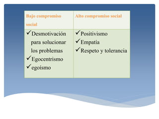 Bajo compromiso 
social 
Alto compromiso social 
Desmotivación 
para solucionar 
los problemas 
Egocentrismo 
egoísmo 
Positivismo 
Empatía 
Respeto y tolerancia 
 