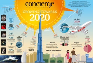 MAGAZINE
HOTEL PARTNER
GROWTH – UAE
9.95m
12m
25+
■ By region ■ By country
Growing towards
2020
247participant nations
438hectare venue will be the new
Dubai World Trade Center
in Jebel Ali, one of the
largest in Expo history
3rd
largest global event
after the FIFA World Cup
and the Olympics
70%of visitors are expected
to arrive from outside
the UAE – the largest
number in Expo history
Global hub
AirportRetail
Airline
The return
US$32billion
(AED118billion)
economic impact with
more than 277,000
jobs created
3.68M
Arab nations152
2014
175
2017
200+
2020
1.1M
Saudi Arabia
764k
India
686k
UK
2.16M
Asia
2.62M
Europe
The
investment
US$9billion
(AED33billion)
on infrastructure
development
Dubai
Monthly
Abu Dhabi
Monthly
Arabic
Jan/Apr/Jul/Oct
Chinese
Jan/Mar/May/Sep/Nov
Russian
Feb/Apr/Oct/Dec
109*
TheDubaiM
allopens
126*Burj Khalifa opens
DXB doubles its
passengers to 47.5m
   
152*
40% of Dubai’sGDP attributed totravel and tourismThe Dubai Mall attractsmore than 65m visitorsand 56.5m passengersgo through DXB
Emirates airline 169planes, 122 routes
65*
ConciergeDubai
launches
20mpassengers
throughDubai
InternationalAirport
(DXB)
Emiratesairline
61planes,73routes
165*
25 hotels set to open
adding 6,250 rooms
65
98
25millionuniquevisitors
expectedtoDubaiWorldExpo
duringOct2020-Apr202198mpassengerswillbe
expectedtopassthroughDXB
1/3 of the world
live within
4 hrs of Dubai
Over 2/3 of the
world live within
8 hrs of Dubai
The new Al Maktoum International Airport
is being readied to provide for 160 million
passengers each year, 65% more than the
world’s current busiest in Atlanta, USA.
Million
passengers
2013
Million
passengers
2020
In 2012 Dubai ranked
second only to London
as the city with the
highest percentage of
international retailers
Per capita retail
sales in the UAE is
forecasted to grow
at 33% during the
period 2012-2016
2020Emirates airline plans to serve
180 routes with 250 planes
in its fleet, up from 169 in 2012
US$32billion
US$9billion
6
5
DUBAI TOP SOURCE MARKETS
11
T H E l u x u r y F I V E - S T A R V I S I T O R M A G A Z I N E
9
12
2
3
4
5
7.53m
5.42m
8.29m
Visitors
Luxury hotels (4/5 star)*
1
200+*
1 Emirates Annual 2003-2004 2 Emirates Annual 2011-2012
3 HotelierMiddleEast.com Expo 2020 to attract 25 million tourists to Dubai
4 Gulf News Dubai Expo 2020 Win: Top 10 Gainers 5 Airport Strategic Plan (Nov 2013)
6 Emirates.com Emirates to Fly 70 Million Passengers in 2020
7 Emirates 24/7 UAE Retail Sector to grow by 33% 8 Standard Chartered
9 BuildGreen.ae Winning Expo 2020 will benefit tourism 10 CNN.com Will the world be wowed
by Dubai’s futuristic souk for Expo 2020 11 Dubai Chamber Dubai ranks second most targeted
12 Gulf News Dubai Expo 2020 would support 277,000 jobs
13 Dubai Tourism and Commerce Marketing Full year visitor statistics 2012
DXB
aims to serve
5
10
8
5
5
5
5
7
13
2002200320042005
2006
2007
2
008
2009
2010
2011 2012 	 	 	 	 	
2013 2014
2015
2016
2017
2018
2019202020212022
 