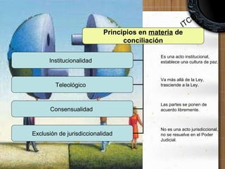 Principios en  materia  de conciliación Institucionalidad  Teleológico  Consensualidad  Exclusión de jurisdiccionalidad Es una acto institucional, establece una cultura de paz. Va más allá de la Ley, trasciende a la Ley. Las partes se ponen de acuerdo libremente. No es una acto jurisdiccional, no se resuelve en el Poder Judicial. ITCE 