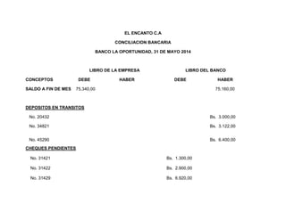 EL ENCANTO C.A
CONCILIACION BANCARIA
BANCO LA OPORTUNIDAD, 31 DE MAYO 2014
LIBRO DE LA EMPRESA LIBRO DEL BANCO
CONCEPTOS DEBE HABER DEBE HABER
SALDO A FIN DE MES 75.340,00 75.160,00
DEPOSITOS EN TRANSITOS
No. 20432 Bs. 3.000,00
No. 34821 Bs. 3.122,00
No. 45290 Bs. 6.400,00
CHEQUES PENDIENTES
No. 31421 Bs. 1.300,00
No. 31422 Bs. 2.900,00
No. 31429 Bs. 6.920,00
 