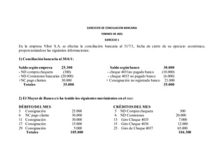 EJERCICIOS DE CONCILIACION BANCARIA
FEBEREO DE 2021
EJERCICIO 1
En la empresa Yiber S.A. se efectúa la conciliación bancaria al 31/7/1, fecha de cierre de su ejercicio económico,
proporcionándose las siguientes informaciones:
1) Conciliaciónbancaria al 30/6/1:
Saldo según empresa 25.300 Saldo segúnbanco 30.000
- ND comprachequera (300) - cheque 4031no pagado banco (10.000)
- ND Comisiones bancarias (20.000) - cheque 4033 no pagado banco (6.000)
+NC pago clientes 30.000 + Consignación no registrada banco 21.000
Totales 35.000 35.000
2) El Mayorde Banco c/c ha tenido los siguientes movimientos en el mes:
DÉBITO DELMES CRÉDITOSDELMES
3 Consignación 25.000 5 ND Comprachequera 300
6 NC pago cliente 30.000 6 ND Comisiones 20.000
11 Consignación 30.000 13 Giro Cheque 4035 7.000
17 Consignación 15.000 15 Giro Cheque 4036 12.000
29 Consignación 5.000 25 Giro de Cheque 4037 65.000
Totales 105.000 104.300
 