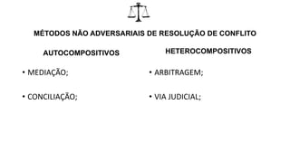 MÉTODOS NÃO ADVERSARIAIS DE RESOLUÇÃO DE CONFLITO
AUTOCOMPOSITIVOS
• MEDIAÇÃO;
• CONCILIAÇÃO;
HETEROCOMPOSITIVOS
• ARBITRAGEM;
• VIA JUDICIAL;
 
