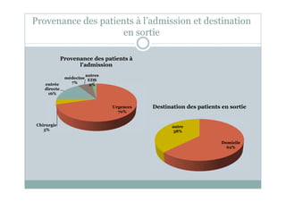 Provenance des patients à l’admission et destination
en sortie
Urgences
70%
Chirurgie
5%
entrée
directe
16%
médecine
7%
autres
EDS
2%
Provenance des patients à
l'admission
Domicile
62%
autre
38%
Destination des patients en sortie
 