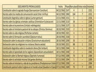 DOCUMENTOSPROMULGADOS Fecha PlacetNonplacetVotosnulos Votantes
Constituciónsobrelasagradaliturgia(SacrosanctumConcilium) 04/12/1963 2147 4 1 2152
Decretosobrelosmediosdecomunicaciónsocial(Intermirifica) 04/12/1963 1960 164 7 2131
ConstitucióndogmáticasobrelaIglesia(Lumengentium) 21/11/1964 2151 5 -- 2156
DecretosobrelasIglesiasorientalescatólicas(OrientaliumEcclesiarum) 21/11/1964 2110 39 -- 2149
Decretosobreelecumenismo(Unitatisredintegratio) 21/11/1964 2137 11 -- 2148
Decretosobreelministeriopastoraldelosobispos(ChristusDominus) 28/10/1965 2319 2 1 2322
Decretosobrelavidareligiosa(Perfectaecaritatis) 28/10/1965 2321 4 -- 2325
Decretosobrelaformaciónsacerdotal(Optatumtotius) 28/10/1965 2318 3 -- 2321
Declaraciónsobrelaeducacióncristiana(Gravissimumeducationis) 28/10/1965 2290 35 -- 2325
Declaraciónsobrelasreligionesnocristianas(Nostraaetate) 28/10/1965 2221 88 1 2310
Constitucióndogmáticasobrelarevelacióndivina(DeiVerbum) 18/11/1965 2344 6 -- 2350
Decretosobreelapostoladodelosseglares(Apostolicamactuositatem) 18/11/1965 2340 2 -- 2342
Declaraciónsobrelalibertadreligiosa(Dignitatishumanae) 07/12/1965 2308 70 6 2384
Decretosobrelaactividadmisional(Adgentesdivinitus) 07/12/1965 2394 5 -- 2399
Decretosobreelministerioyvidadelospresbíteros(PresbyterorumOrdinis)07/12/1965 2390 4 -- 2394
ConstituciónpastoralsobrelaIglesiaenelmundoactual(GaudiumetSpes)07/12/1965 2309 75 7 2391
 