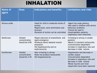 Name of
agent
Dose Indications and benefits Limitations and risks
Nitrous oxide •Used for mild to moderate levels of
anxiety
•Rapid onset, early elimination and
recovery
•Duration of action can be controlled
•Agent has weak potency
•Not used in children with severe
behaviour problems
•Cannot be used in
claustrophobic patients,
respiratory tract infections
Desflurane Inhaled
concentration
should be 6-8%
•Rapid induction of anaesthesia and
rapid emergence
•Produces direct skeletal muscle
relaxation
•No hepatotoxicity and no
nephrotoxicity
•Irritating to airway in awake
patients
•Result in transient tachycardia
•Concentration dependent
increase in respiratory rate and
decrease in tidal volume
Sevoflurane Inhaled
concentration
should be 2-4%
•Non irritating to airway
•Does not produce tachycardia
•No heapatotoxicity
•Hypotension and decrease in
cardiac output
•Concentration dependent
increase in respiratory rate and
decrease in tidal volume
•Renal injuries and renal
impairment have been reported
 