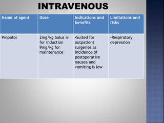 Name of agent Dose Indications and
benefits
Limitations and
risks
Propofol 2mg/kg bolus iv
for induction
9mg/kg for
maintenance
•Suited for
outpatient
surgeries as
incidence of
postoperative
nausea and
vomiting is low
•Respiratory
depression
 