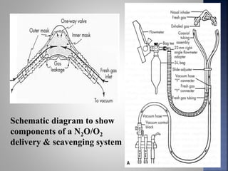 Schematic diagram to show
components of a N2O/O2
delivery & scavenging system
 