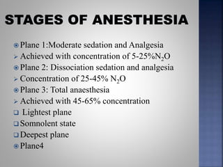  Plane 1:Moderate sedation and Analgesia
 Achieved with concentration of 5-25%N2O
 Plane 2: Dissociation sedation and analgesia
 Concentration of 25-45% N2O
 Plane 3: Total anaesthesia
 Achieved with 45-65% concentration
 Lightest plane
 Somnolent state
 Deepest plane
 Plane4
 